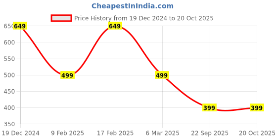 myntra.com Anekaant Cream-Coloured & Green Embroidered Tasselled Potli Clutch anekaant Price History Graph from 19 Dec 2024 to 20 Oct 2025