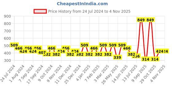 myntra.com Anekaant Cream-Coloured & Orange Embroidered Potli Clutch anekaant Price History Graph from 24 Jul 2024 to 2 Nov 2025