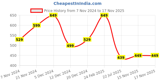 myntra.com Anekaant Cream-Coloured & Red Embroidered Tasselled Potli Clutch anekaant Price History Graph from 7 Nov 2024 to 16 Nov 2025