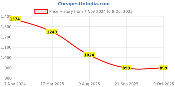 myntra.com Anekaant Cream-Coloured & White Embellished Tasselled Potli Clutch anekaant Price History Graph from 7 Nov 2024 to 4 Oct 2025