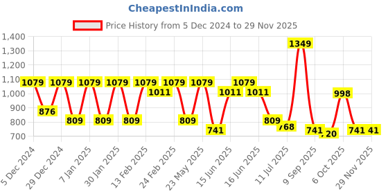 myntra.com Anekaant Crossbody Sling Bag With Tasselled anekaant Price History Graph from 5 Dec 2024 to 28 Nov 2025