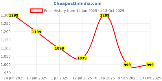 myntra.com Anekaant Dangle Champagne Gold & Pastel Multi Scale Embroidered Georgette Potli anekaant Price History Graph from 14 Jun 2025 to 13 Oct 2025
