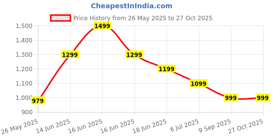 myntra.com Anekaant Dangle Off White & Pastel Multi Floral Embellished Georgette Potli anekaant Price History Graph from 26 May 2025 to 27 Oct 2025