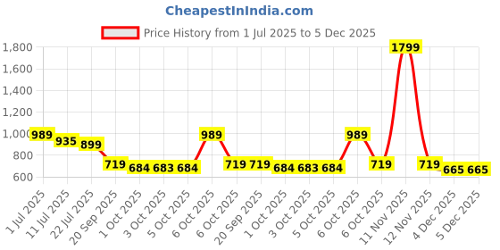 myntra.com Anekaant Dangle Peach Parfait & Golden Floral Embroidered Faux Silk Potli anekaant Price History Graph from 1 Jul 2025 to 5 Dec 2025