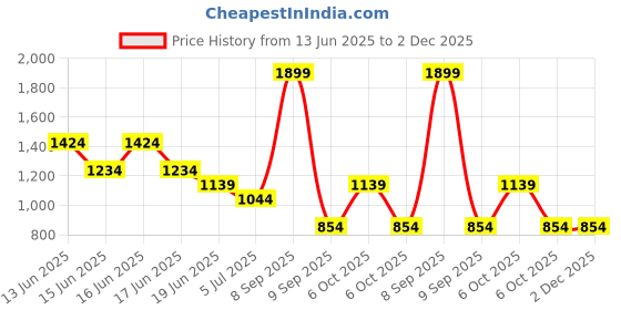 myntra.com Anekaant Dangle White & Multi Lace Embellished Faux Silk Potli anekaant Price History Graph from 13 Jun 2025 to 1 Dec 2025