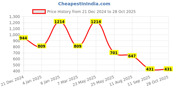 myntra.com Anekaant Dangle White & Multi Velvet Floral Embellished Potli anekaant Price History Graph from 21 Dec 2024 to 27 Oct 2025
