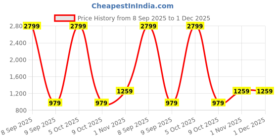 myntra.com Anekaant Droop Lavender & Multi Paisely Embroidered Georgette Potli anekaant Price History Graph from 8 Sep 2025 to 30 Nov 2025