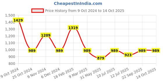 myntra.com Anekaant Embellished Box Clutch anekaant Price History Graph from 9 Oct 2024 to 14 Oct 2025