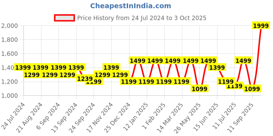 myntra.com Anekaant Embellished Envelope Clutch anekaant Price History Graph from 24 Jul 2024 to 3 Oct 2025