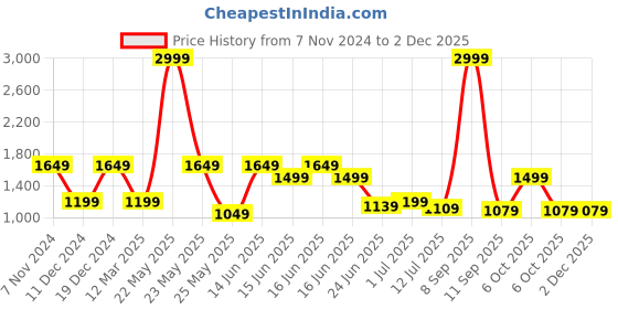 myntra.com Anekaant Embellished Envelope Clutch anekaant Price History Graph from 7 Nov 2024 to 1 Dec 2025