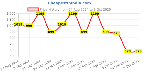 myntra.com Anekaant Embellished Foldover Clutch anekaant Price History Graph from 24 Aug 2024 to 4 Oct 2025