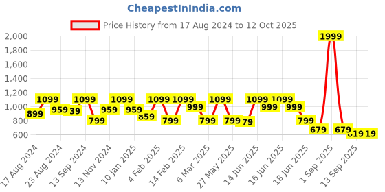myntra.com Anekaant Embellished Foldover Clutch anekaant Price History Graph from 17 Aug 2024 to 12 Oct 2025