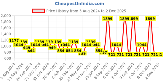 myntra.com Anekaant Embellished Half Moon Clutch anekaant Price History Graph from 3 Aug 2024 to 2 Dec 2025