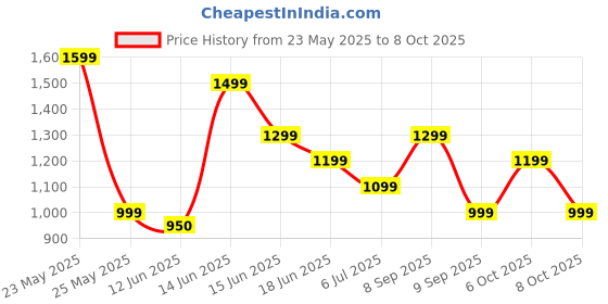 myntra.com Anekaant Embellished Half Moon Clutch anekaant Price History Graph from 23 May 2025 to 6 Oct 2025