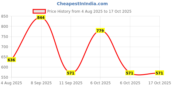 myntra.com Anekaant Embellished Lace Sling Bag with Tasselled anekaant Price History Graph from 4 Aug 2025 to 16 Oct 2025
