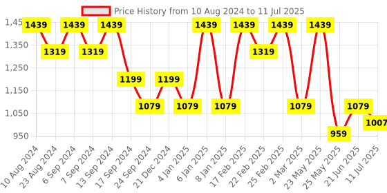 myntra.com Anekaant Embellished Regular Structured Shoulder Bag anekaant Price History Graph from 10 Aug 2024 to 11 Jul 2025