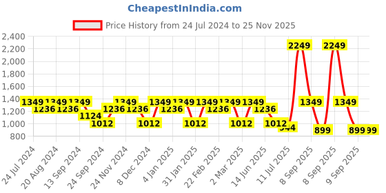 myntra.com Anekaant Embellished Shopper Sling Bag with Tasselled anekaant Price History Graph from 24 Jul 2024 to 24 Nov 2025