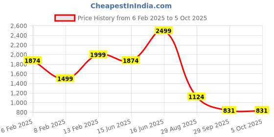 myntra.com Anekaant Embellished Sling Bag with Tasselled anekaant Price History Graph from 6 Feb 2025 to 4 Oct 2025