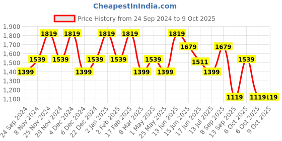myntra.com Anekaant Embellished Structured Handheld Bag anekaant Price History Graph from 24 Sep 2024 to 8 Oct 2025