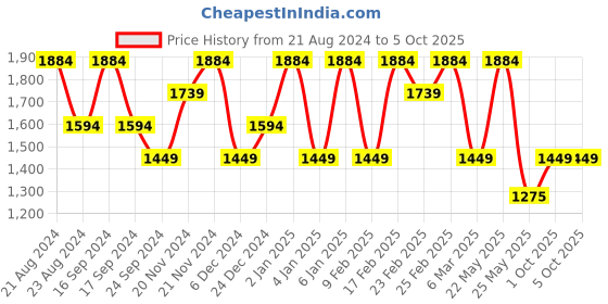 myntra.com Anekaant Embellished Structured Handheld Bag With Fringed anekaant Price History Graph from 21 Aug 2024 to 5 Oct 2025