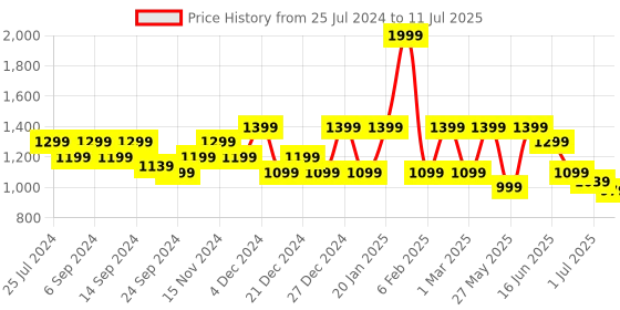 myntra.com Anekaant Embellished Structured Sling Bag anekaant Price History Graph from 25 Jul 2024 to 11 Jul 2025