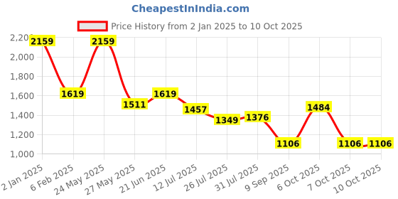 myntra.com Anekaant Embellished Structured Sling Bag anekaant Price History Graph from 2 Jan 2025 to 10 Oct 2025