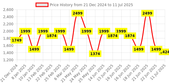 myntra.com Anekaant Embellished Structured Sling Bag anekaant Price History Graph from 21 Dec 2024 to 11 Jul 2025