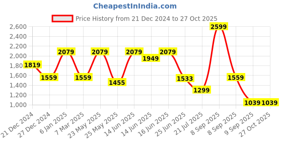 myntra.com Anekaant Embellished Structured Sling Bag anekaant Price History Graph from 21 Dec 2024 to 26 Oct 2025