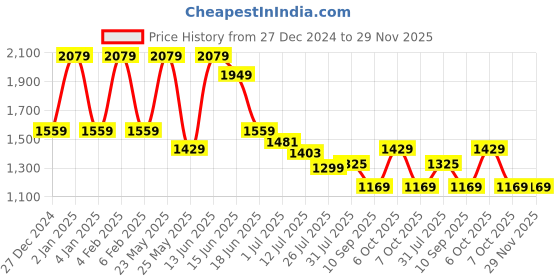 myntra.com Anekaant Embellished Structured Sling Bag anekaant Price History Graph from 27 Dec 2024 to 29 Nov 2025