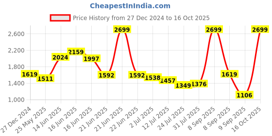 myntra.com Anekaant Embellished Structured Sling Bag anekaant Price History Graph from 27 Dec 2024 to 16 Oct 2025