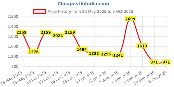 myntra.com Anekaant Embellished Structured Sling Bag anekaant Price History Graph from 23 May 2025 to 5 Oct 2025