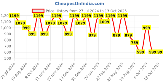 myntra.com Anekaant Embellished Tasselled Potli Clutch anekaant Price History Graph from 27 Jul 2024 to 13 Oct 2025