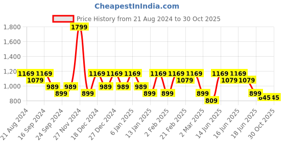 myntra.com Anekaant Embroidered Buckle Detail Box Clutch anekaant Price History Graph from 21 Aug 2024 to 30 Oct 2025