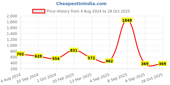 myntra.com Anekaant Embroidered Potli Clutch anekaant Price History Graph from 4 Aug 2024 to 28 Oct 2025