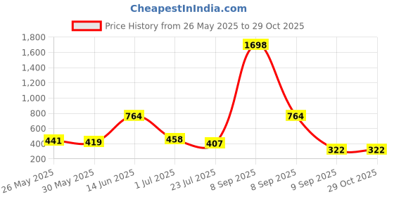 myntra.com Anekaant Embroidered Potli Clutch anekaant Price History Graph from 26 May 2025 to 29 Oct 2025