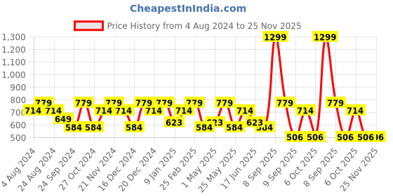 myntra.com Anekaant Embroidered Tasselled Potli anekaant Price History Graph from 4 Aug 2024 to 25 Nov 2025