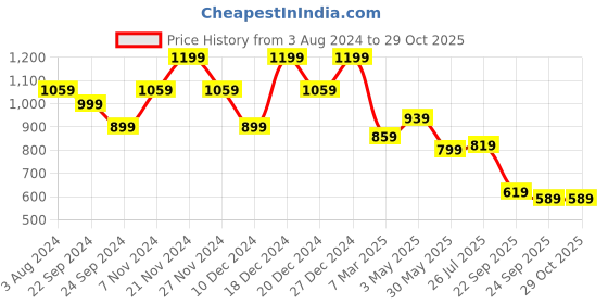 myntra.com Anekaant Embroidered Tasselled Potli anekaant Price History Graph from 3 Aug 2024 to 28 Oct 2025
