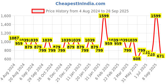 myntra.com Anekaant Embroidered with Tasselled Detail Potli anekaant Price History Graph from 4 Aug 2024 to 28 Sep 2025