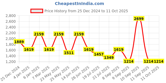 myntra.com Anekaant Ethnic Motifs Embellished Structured Sling Bag anekaant Price History Graph from 25 Dec 2024 to 11 Oct 2025