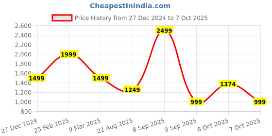 myntra.com Anekaant Ethnic Motifs Embellished Structured Sling Bag anekaant Price History Graph from 27 Dec 2024 to 7 Oct 2025