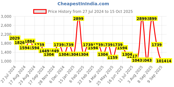 myntra.com Anekaant Ethnic Motifs Jute Tote Bag anekaant Price History Graph from 27 Jul 2024 to 14 Oct 2025