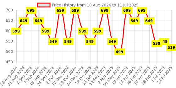myntra.com Anekaant Ethnic Motifs Printed Oversized Structured Handheld Bag anekaant Price History Graph from 18 Aug 2024 to 11 Jul 2025