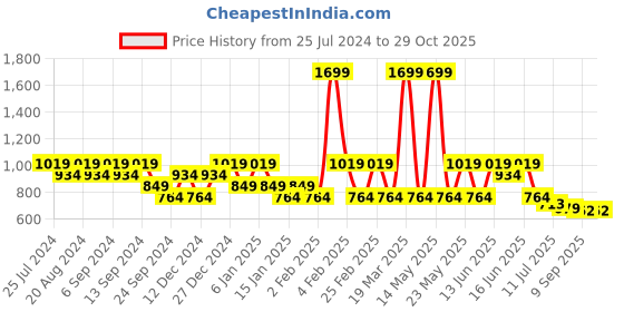 myntra.com Anekaant Ethnic Motifs Printed Structured Tasselled Sling Bag anekaant Price History Graph from 25 Jul 2024 to 29 Oct 2025