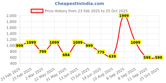 myntra.com Anekaant Ethnic Motifs Printed Structured Yoga Tote Bag anekaant Price History Graph from 23 Feb 2025 to 25 Oct 2025