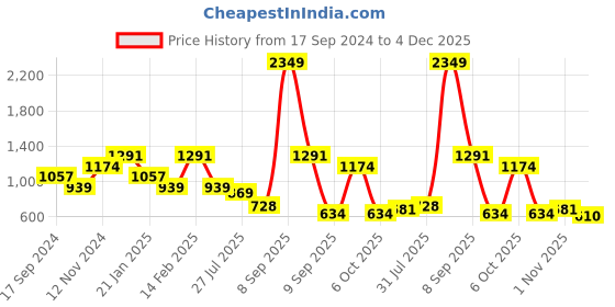 myntra.com Anekaant Ethnic Motifs Printed Tasselled Shopper Tote Bag anekaant Price History Graph from 17 Sep 2024 to 4 Dec 2025