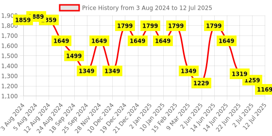 myntra.com Anekaant Ethnic Motifs Regular Structured Tote Bag with Tasselled anekaant Price History Graph from 3 Aug 2024 to 12 Jul 2025