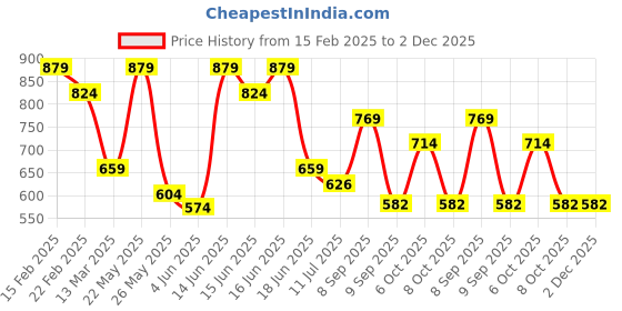 myntra.com Anekaant Ethnic Motifs Self Design Structured Tasselled Cotton Jacquard Tribal Sling Bag anekaant Price History Graph from 15 Feb 2025 to 1 Dec 2025