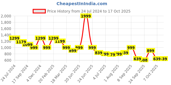 myntra.com Anekaant Ethnic Motifs Shopper  with Tasselled Handheld Bag anekaant Price History Graph from 24 Jul 2024 to 15 Oct 2025