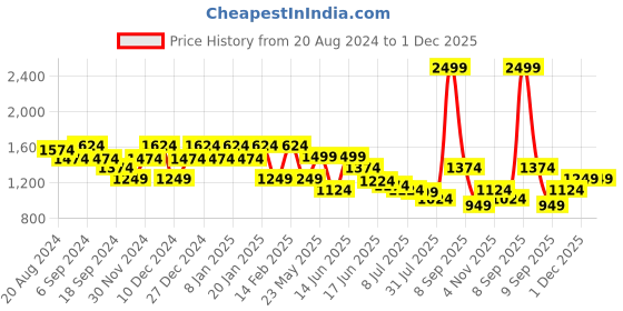 myntra.com Anekaant Floral Embellished Pouch Structured Cotton Canvas Sling Bag anekaant Price History Graph from 20 Aug 2024 to 1 Dec 2025