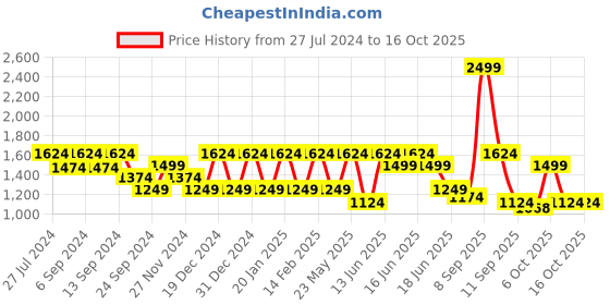 myntra.com Anekaant Floral Embellished Structured Sling Bag anekaant Price History Graph from 27 Jul 2024 to 15 Oct 2025